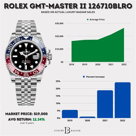 find the value of your rolex|rolex watch value chart.